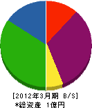 佐々木興業 貸借対照表 2012年3月期