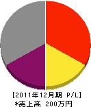 関村塗工社 損益計算書 2011年12月期