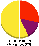 神戸市環境建設事業（同） 損益計算書 2012年9月期