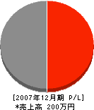 松永産業 損益計算書 2007年12月期