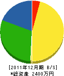 児島造園 貸借対照表 2011年12月期