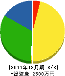 島田建設工業 貸借対照表 2011年12月期