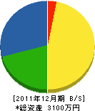高田造園 貸借対照表 2011年12月期