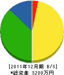 昌栄電工社 貸借対照表 2011年12月期