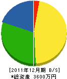 原田建築・設計事務所 貸借対照表 2011年12月期