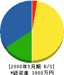 冨山設備工業 貸借対照表 2008年5月期