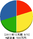 谷田興業 貸借対照表 2011年12月期