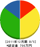 福田塗装工業 貸借対照表 2011年12月期