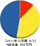 萩原水道工務店 貸借対照表 2011年12月期