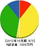 千田産業 貸借対照表 2012年10月期
