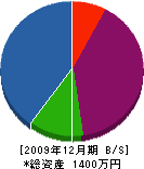 髙橋設備工業 貸借対照表 2009年12月期
