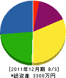 岡山電気商会 貸借対照表 2011年12月期
