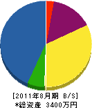 廣木電設工業 貸借対照表 2011年8月期