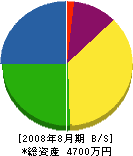 田家無線電機商会 貸借対照表 2008年8月期
