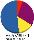 埼玉県電気工事工業（同） 貸借対照表 2012年3月期