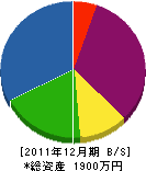中谷土建 貸借対照表 2011年12月期