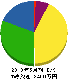 森田造園 貸借対照表 2010年5月期