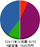久保田工作所 貸借対照表 2011年12月期