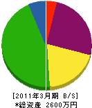 木佐貫建設 貸借対照表 2011年3月期