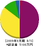 菅本建設 貸借対照表 2009年8月期