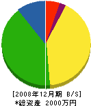 黒田電気工事店 貸借対照表 2008年12月期