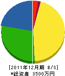 久保田電設 貸借対照表 2011年12月期
