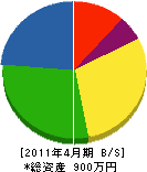 吉弘建工 貸借対照表 2011年4月期