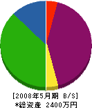 高橋貞畳工業 貸借対照表 2008年5月期