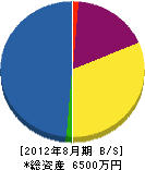 カネタケ建設 貸借対照表 2012年8月期