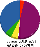 森鉄工所 貸借対照表 2010年12月期 森鉄工所 貸借対照表 2010年12月期