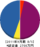 日置川電設 貸借対照表 2011年9月期