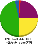 花山建設 貸借対照表 2008年6月期