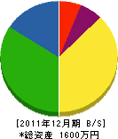 交田組 貸借対照表 2011年12月期