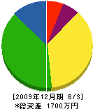 上津建設 貸借対照表 2009年12月期