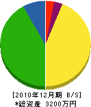 熊谷造園 貸借対照表 2010年12月期