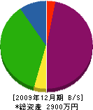 髙橋設備 貸借対照表 2009年12月期