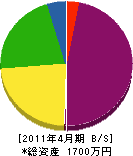 江下畳商会 貸借対照表 2011年4月期