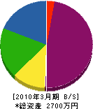 菊川電気 貸借対照表 2010年3月期