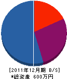 櫛田造園 貸借対照表 2011年12月期