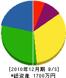 浜田畳・襖店 貸借対照表 2010年12月期