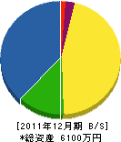 福島土木 貸借対照表 2011年12月期