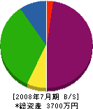 富士水熱設備工業 貸借対照表 2008年7月期