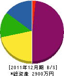 長田建築 貸借対照表 2011年12月期