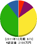 サービス冨士 貸借対照表 2011年12月期