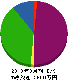 飯田産業 貸借対照表 2010年3月期