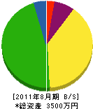 榊原工務店 貸借対照表 2011年8月期