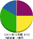 山中三方園 貸借対照表 2011年12月期 山中三方園 貸借対照表 2011年12月期