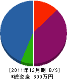 福田商会 貸借対照表 2011年12月期