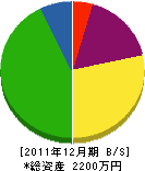 川良組 貸借対照表 2011年12月期