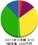 城田塗装 貸借対照表 2011年12月期